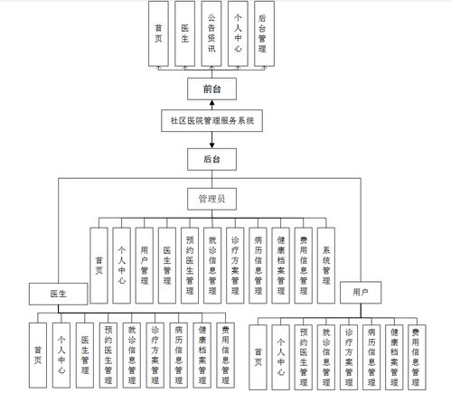 基于Java SpringBoot与Vue的社区医院管理服务系统设计与实现