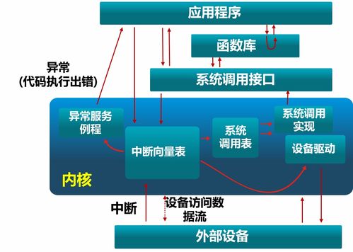 操作系统原理 启动、中断、异常和系统调用——计算机系统服务的基石